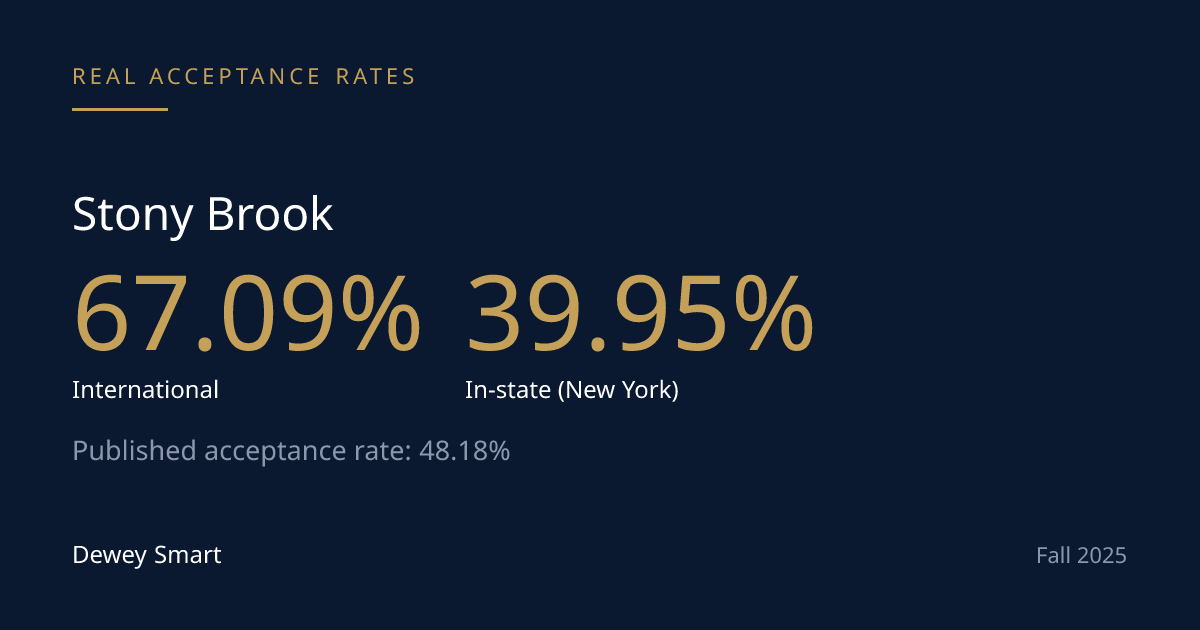 Why Stony Brook's Acceptance Rate Runs Backwards