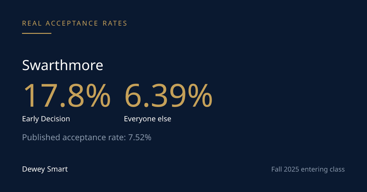 Swarthmore's Acceptance Rate Isn't One Number