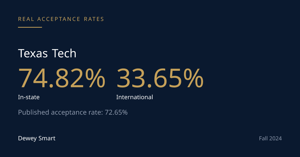 Texas Tech Admitted 72.65% in Fall 2024 — Top 10% Texans Don't Need the Odds