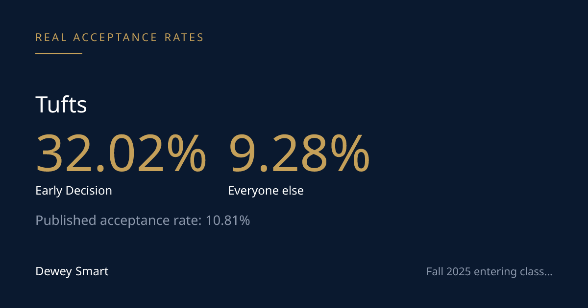 Tufts' Acceptance Rate Hinges on When You Apply