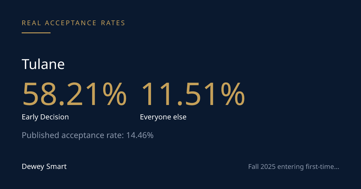 Tulane's Real Acceptance Rate: ED vs. Everyone Else