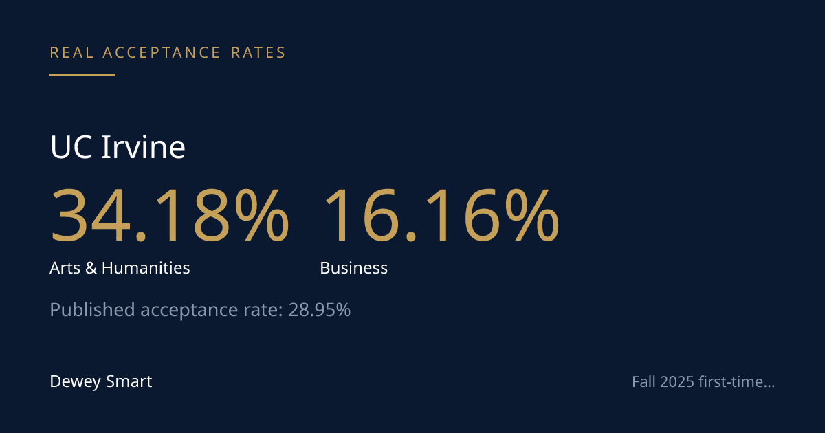 UC Irvine's 28.95% Rate Hides a 2x Major Spread