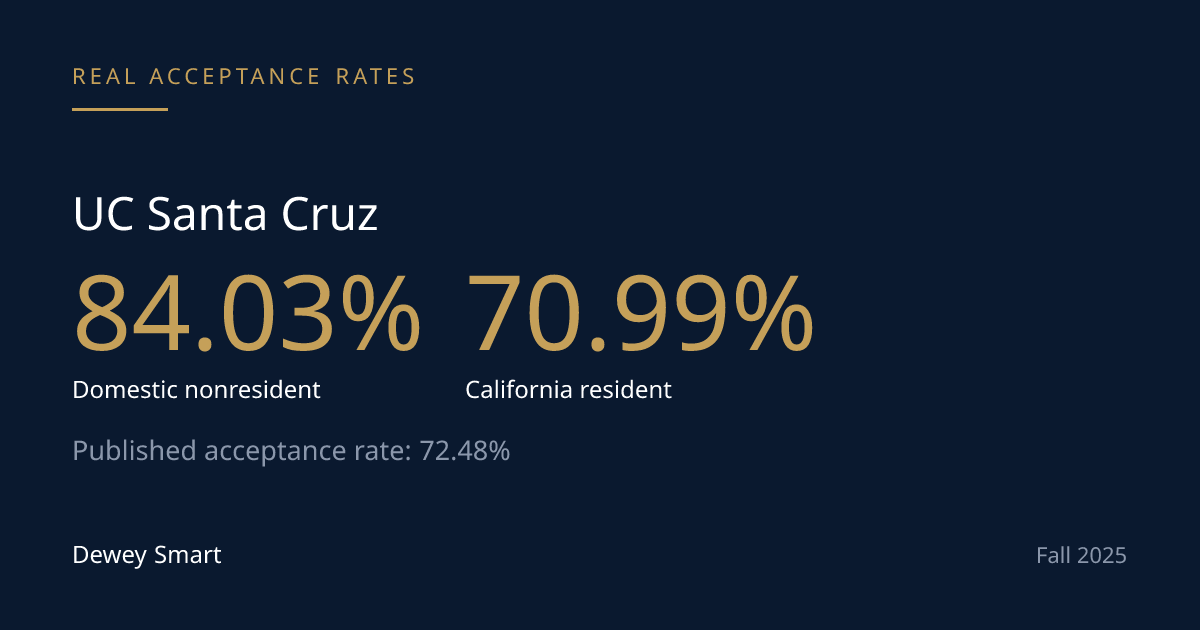 UC Santa Cruz's Real Acceptance Rate and California's 18% Nonresident Cap