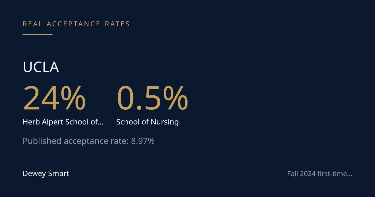 UCLA's Real Acceptance Rate, School by School
