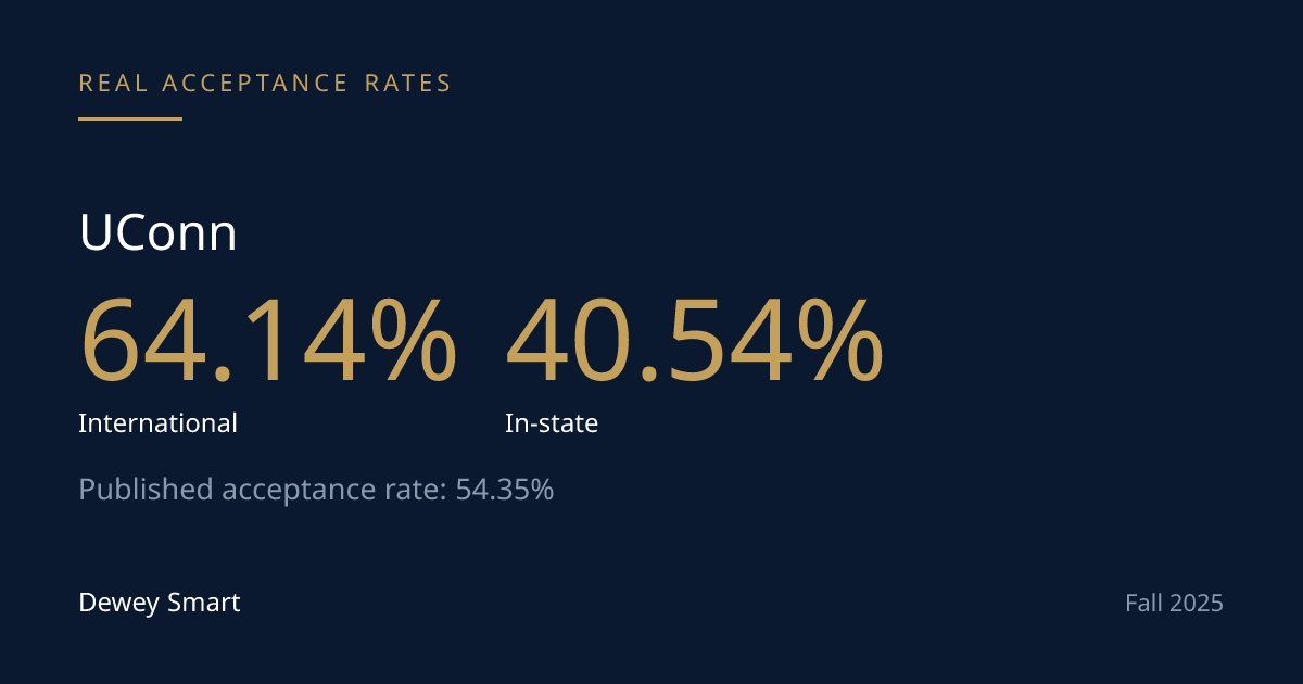 UConn's Acceptance Rate Runs Backwards. It's Also Storrs-Only.