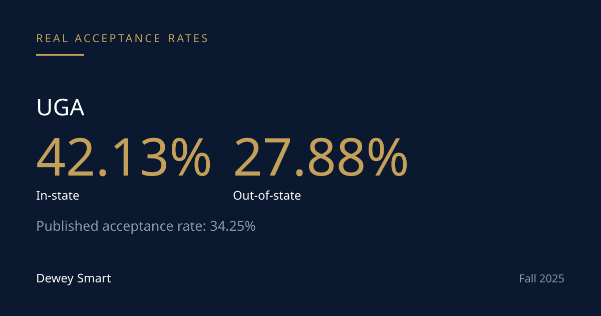 UGA Admits In-State Applicants at 42.13%, Out-of-State at 27.88% — A Gap That's Narrowing