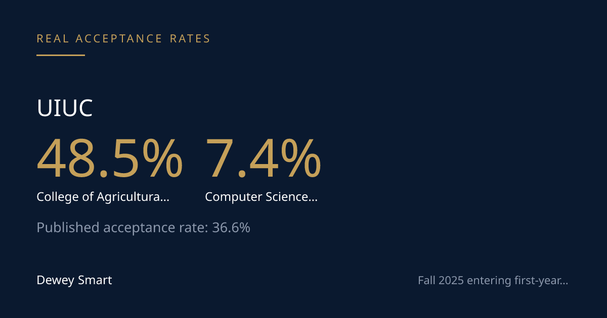 UIUC's Real Acceptance Rate Isn't 37%