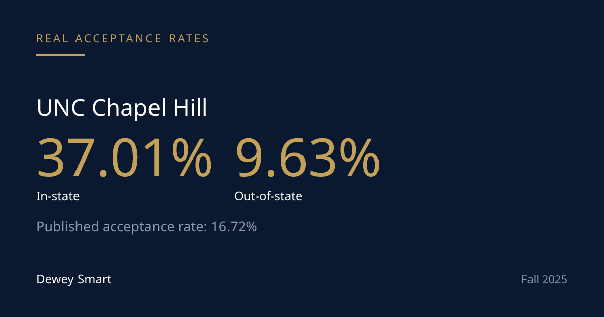 UNC Chapel Hill Admits In-State Applicants at Nearly 4 Times the Out-of-State Rate