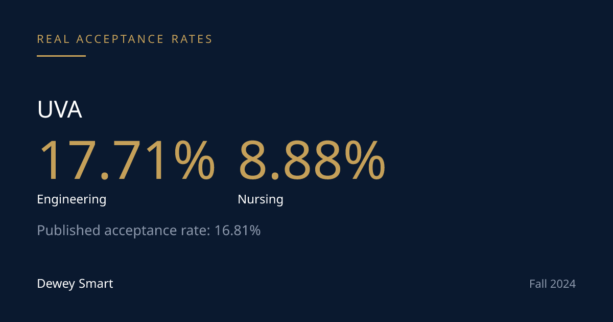UVA's 16.8% Acceptance Rate Splits Two Different Ways