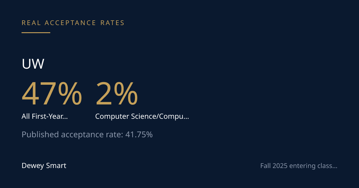 UW's 41.75% Rate Means Nothing for CS Applicants