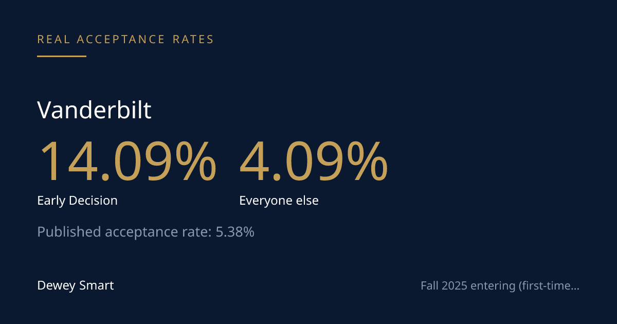 Vanderbilt's Real Acceptance Rate, by Round and by School