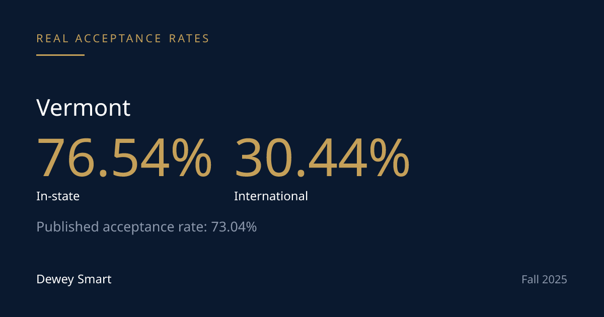 Vermont's Residency Admit Gap Nearly Vanished in One Year — Yield Didn't Follow