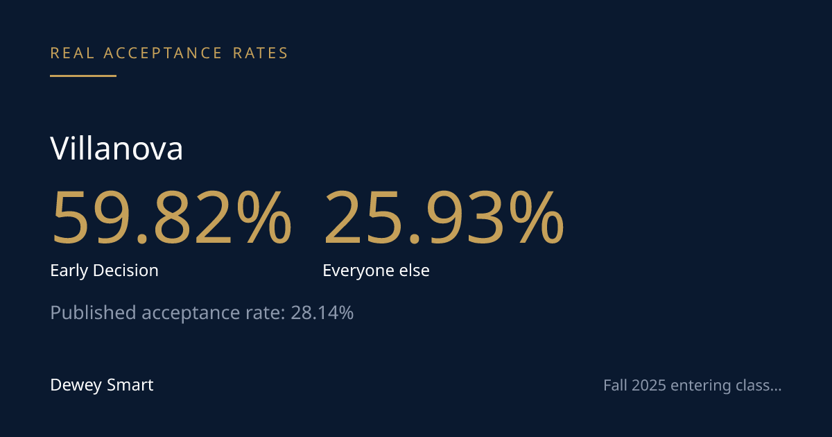 Villanova's Real Acceptance Rate: ED vs. Everyone Else
