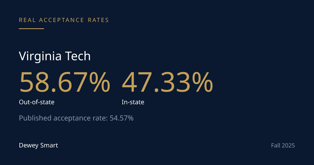Why Virginia Tech's Acceptance Rate Runs Backwards