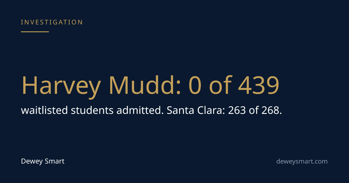 At Harvey Mudd, 0 of 439 Waitlisted Students Were Admitted. At Santa Clara, 263 of 268 Were.