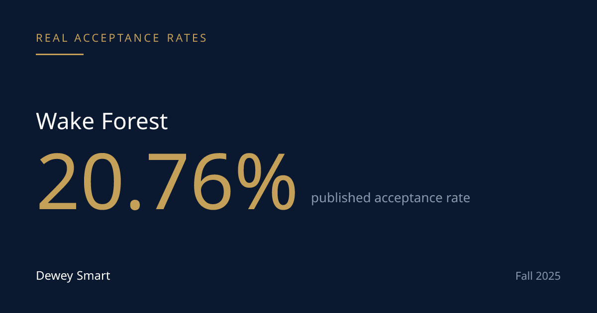 Wake Forest's Early Decision Advantage Was 1.10x, and It Hasn't Reported the Number Since