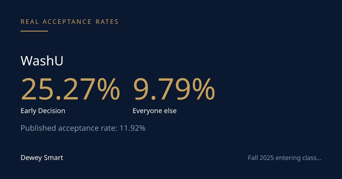 WashU's ED Rate Is 2.6x the Non-ED Rate