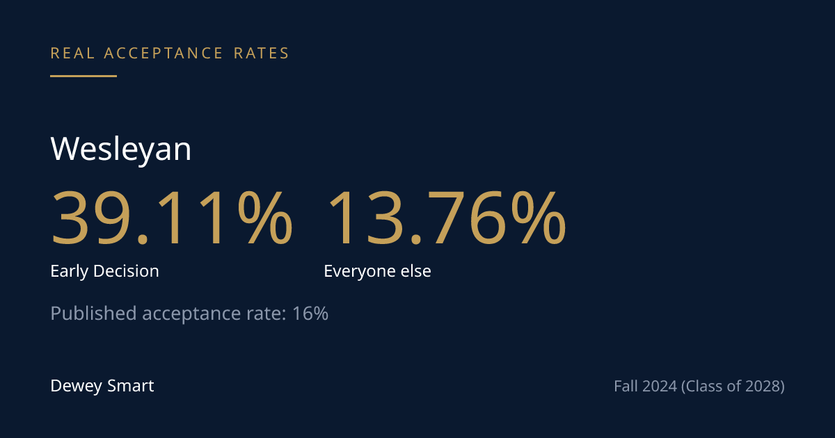 Wesleyan's ED Rate Is Nearly 3x the Non-ED Rate