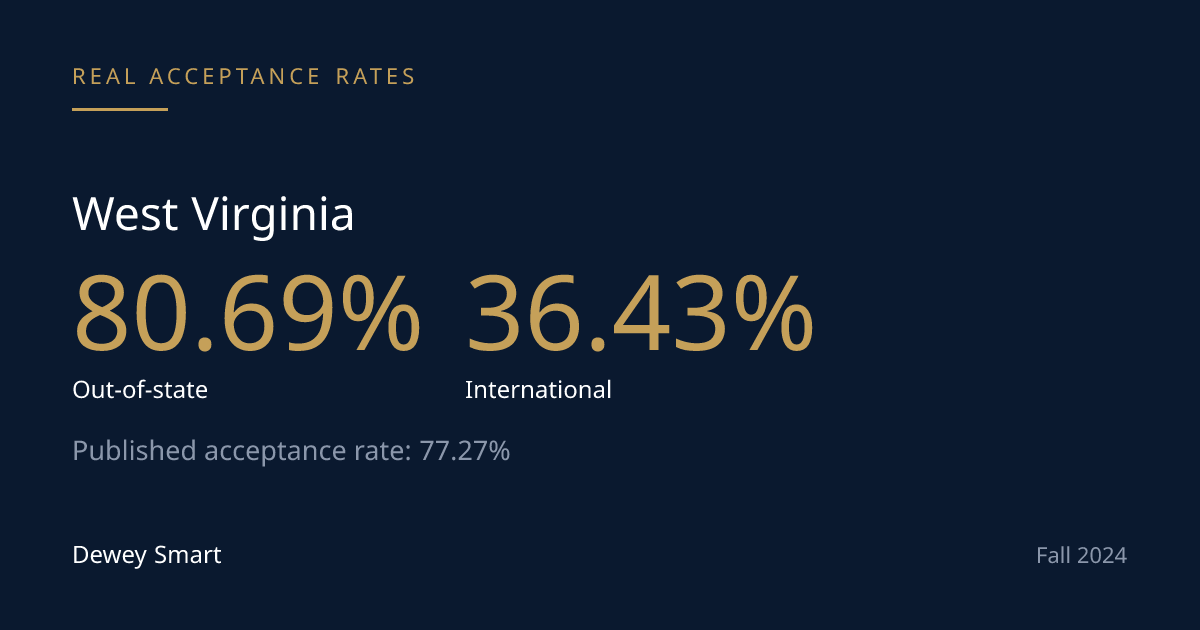 WVU Admits Out-of-State Applicants at a Higher Rate Than West Virginians. Yield Builds the Class