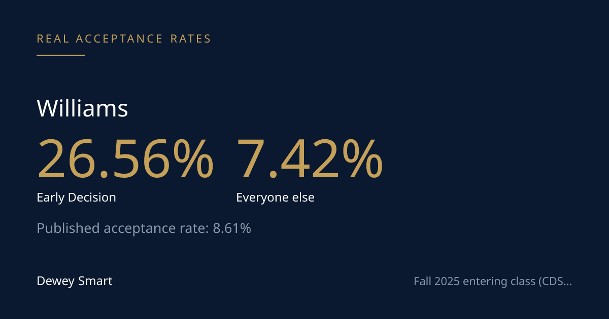 Williams' Acceptance Rate Splits in Two